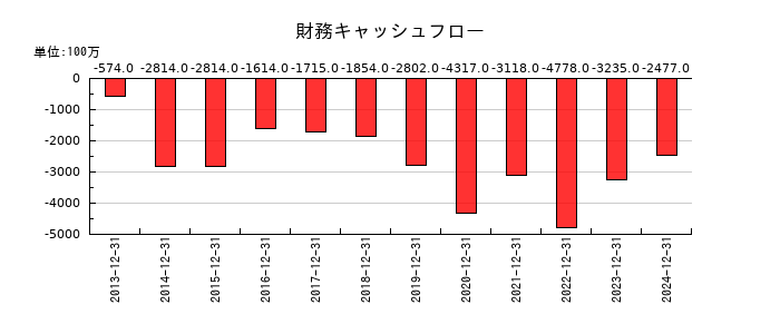 ノーリツの財務キャッシュフロー推移