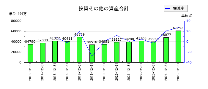 ノーリツの投資その他の資産合計の推移