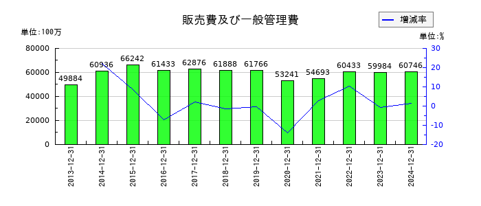 ノーリツの販売費及び一般管理費の推移