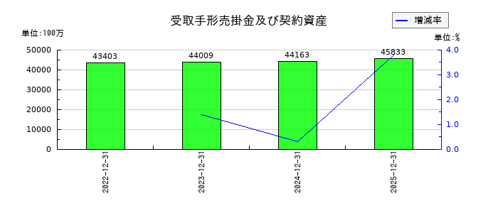 ノーリツの受取手形売掛金及び契約資産の推移