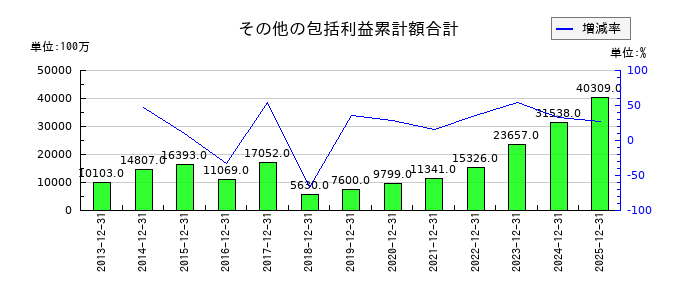 ノーリツのその他の包括利益累計額合計の推移