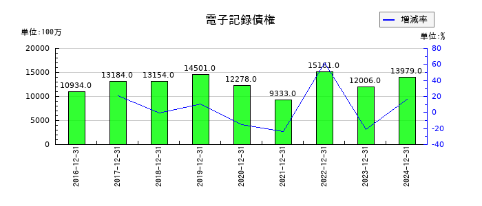 ノーリツの電子記録債権の推移