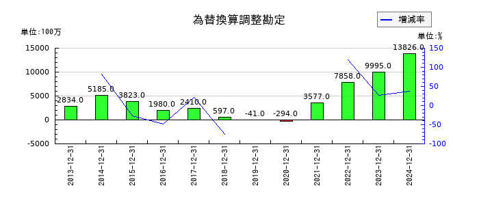 ノーリツの為替換算調整勘定の推移