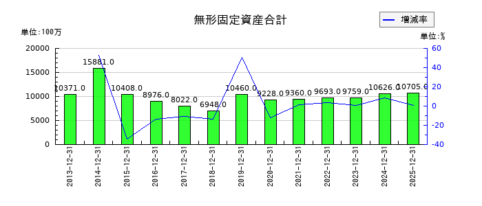 ノーリツの無形固定資産合計の推移