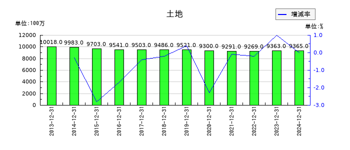 ノーリツの土地の推移