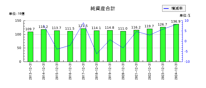 ノーリツの純資産合計の推移