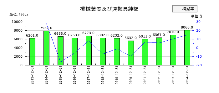 ノーリツの機械装置及び運搬具純額の推移