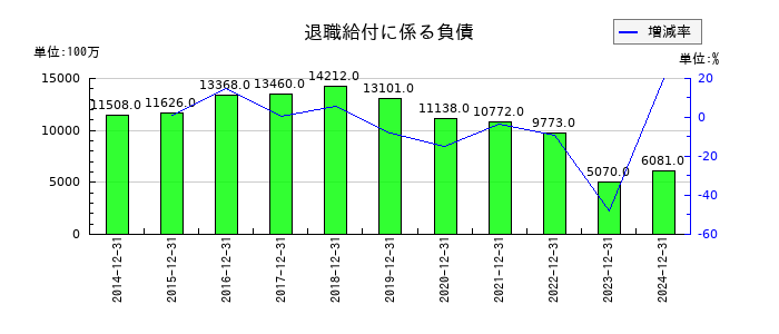 ノーリツの退職給付に係る負債の推移