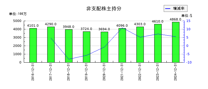 ノーリツの非支配株主持分の推移