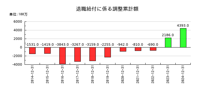 ノーリツの退職給付に係る調整累計額の推移