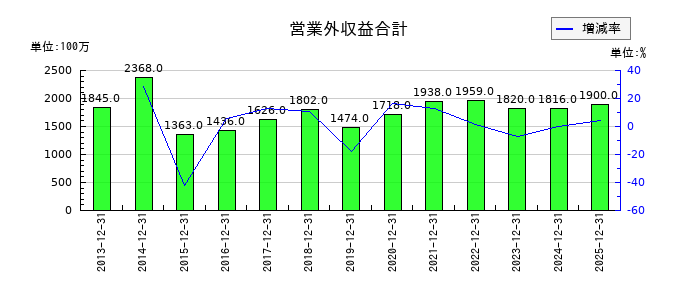 ノーリツの営業外収益合計の推移