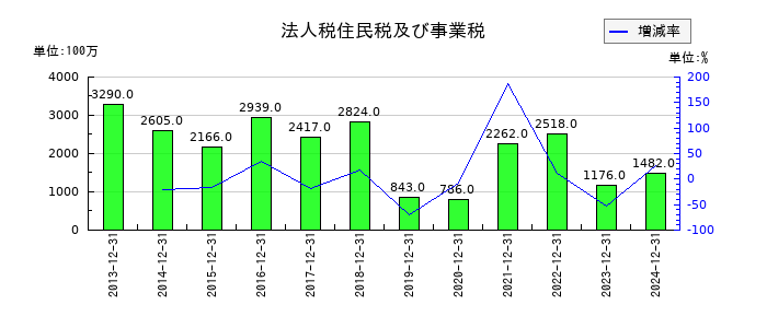 ノーリツの法人税住民税及び事業税の推移