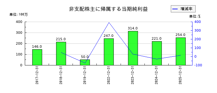 ノーリツの非支配株主に帰属する当期純利益の推移