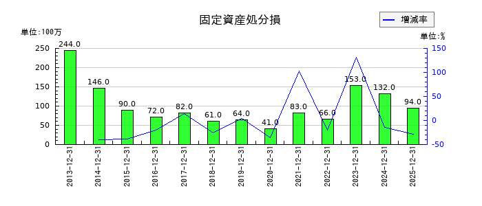 ノーリツの固定資産処分損の推移