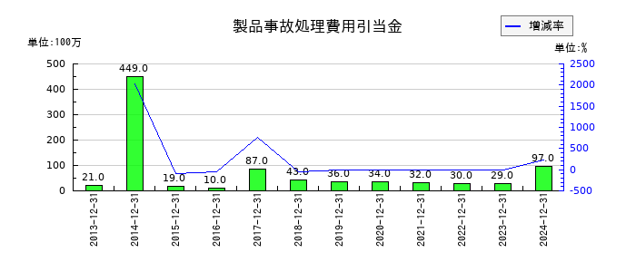 ノーリツの製品事故処理費用引当金の推移