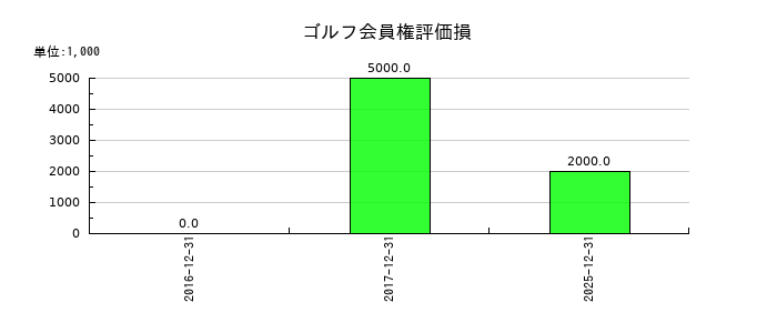 ノーリツのゴルフ会員権評価損の推移
