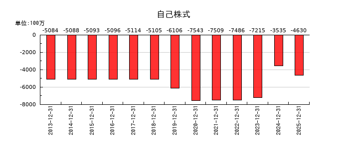 ノーリツの自己株式の推移
