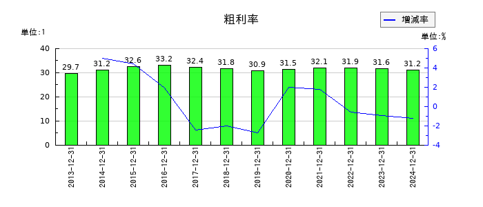 ノーリツの粗利率の推移