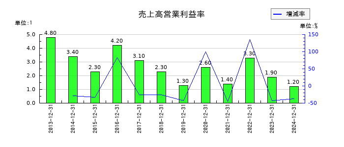 ノーリツの売上高営業利益率の推移