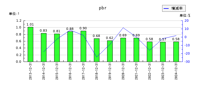 ノーリツのpbrの推移