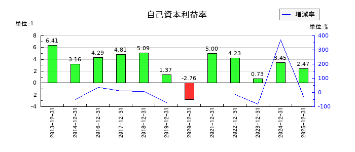 ノーリツの自己資本利益率の推移