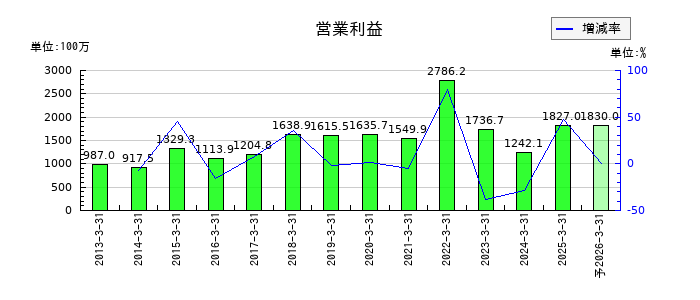 天龍製鋸の通期の営業利益推移