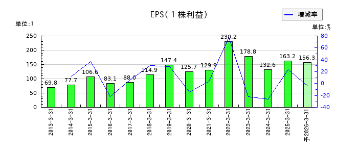 天龍製鋸のEPS(一株当たりの利益)推移