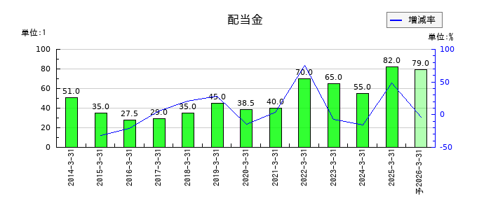 天龍製鋸の年間配当金推移