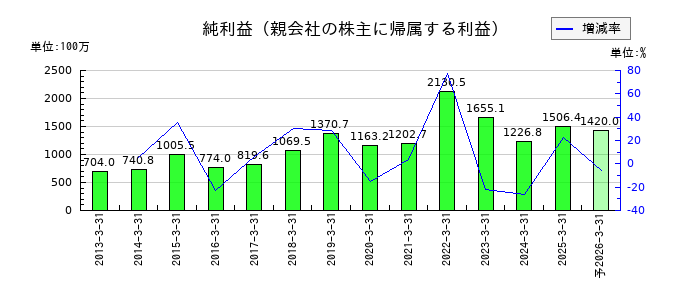 天龍製鋸の通期の純利益推移