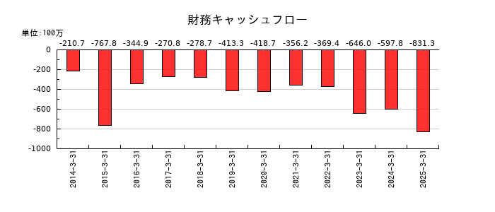 天龍製鋸の財務キャッシュフロー推移
