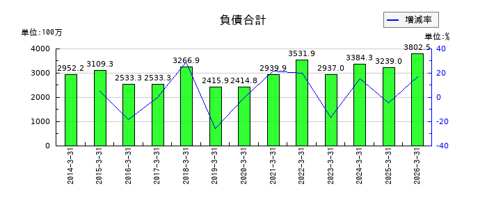 天龍製鋸の負債合計の推移
