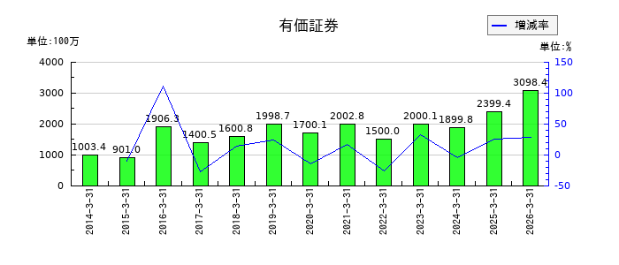天龍製鋸の有価証券の推移