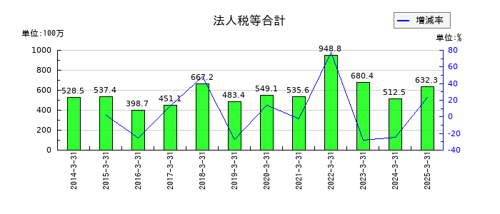 天龍製鋸の法人税等合計の推移