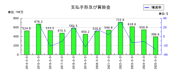 天龍製鋸の支払手形及び買掛金の推移
