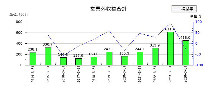 天龍製鋸の営業外収益合計の推移
