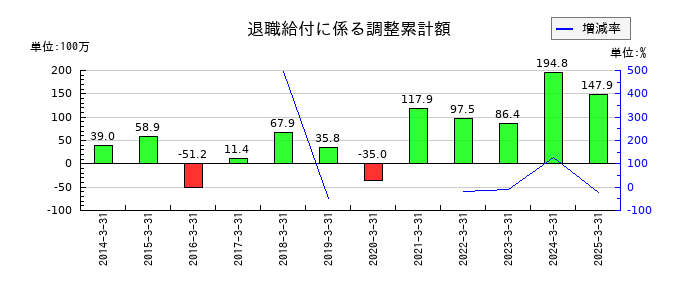 天龍製鋸の退職給付に係る調整累計額の推移
