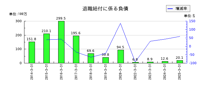 天龍製鋸の退職給付に係る負債の推移
