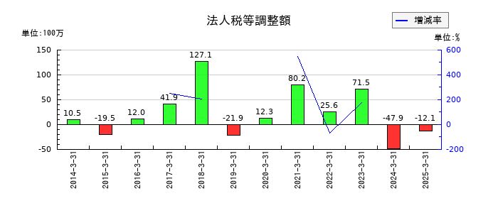 天龍製鋸の長期未払金の推移