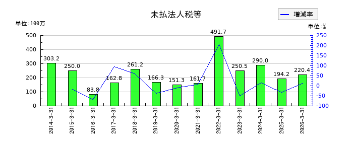 天龍製鋸の未払法人税等の推移