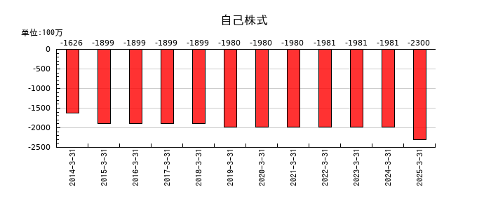 天龍製鋸の自己株式の推移