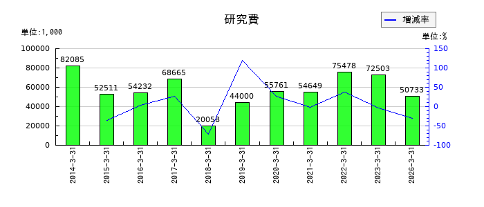 天龍製鋸の研究費の推移