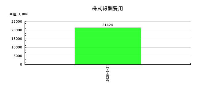 天龍製鋸の株式報酬費用の推移