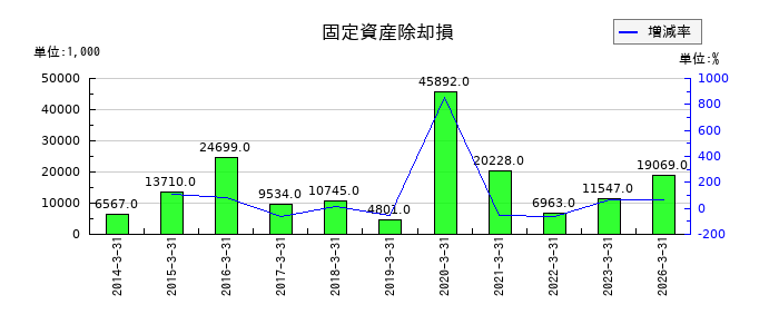 天龍製鋸の固定資産除却損の推移