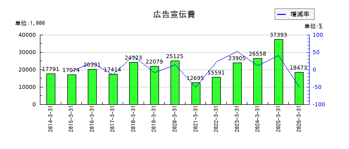天龍製鋸の広告宣伝費の推移