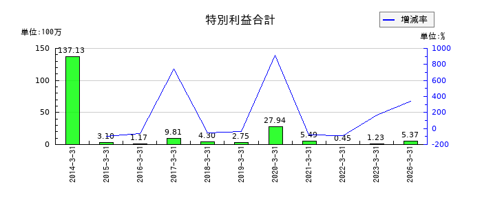 天龍製鋸の特別利益合計の推移