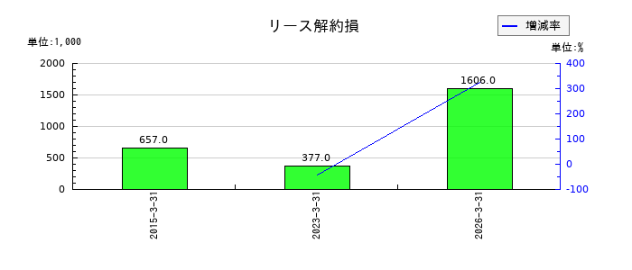 天龍製鋸のリース解約損の推移