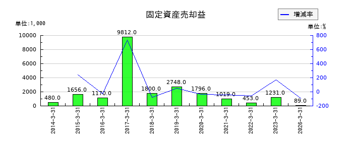 天龍製鋸の固定資産売却益の推移