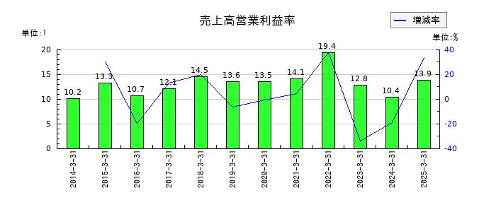 天龍製鋸の売上高営業利益率の推移