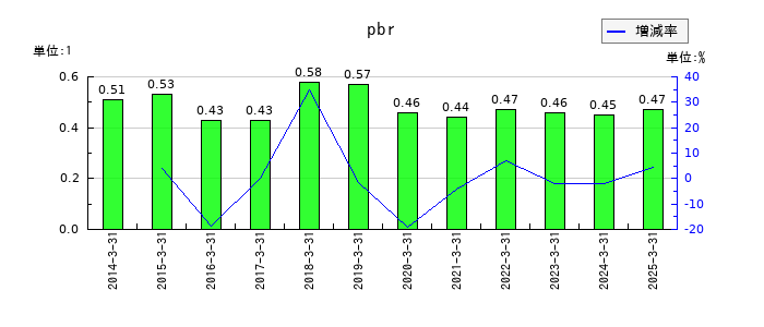 天龍製鋸のpbrの推移