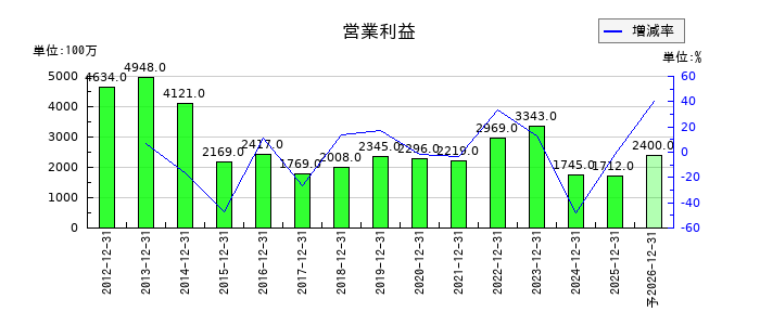 長府製作所の通期の営業利益推移